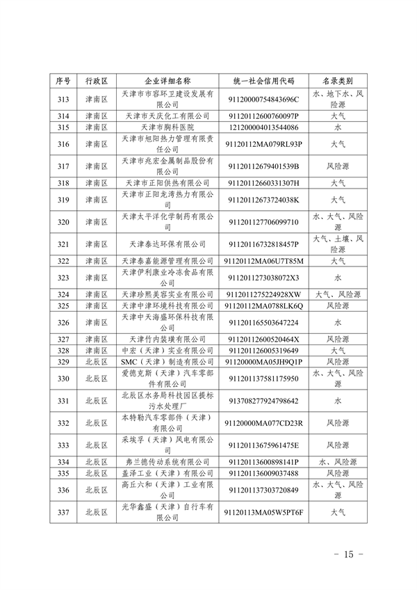 共1405家 天津市公布2023年环境监管重点单位名录