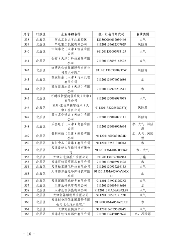 共1405家 天津市公布2023年环境监管重点单位名录
