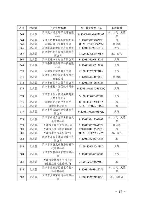 共1405家 天津市公布2023年环境监管重点单位名录