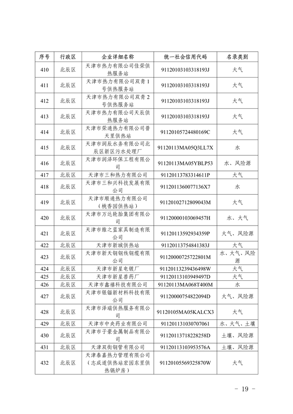 共1405家 天津市公布2023年环境监管重点单位名录