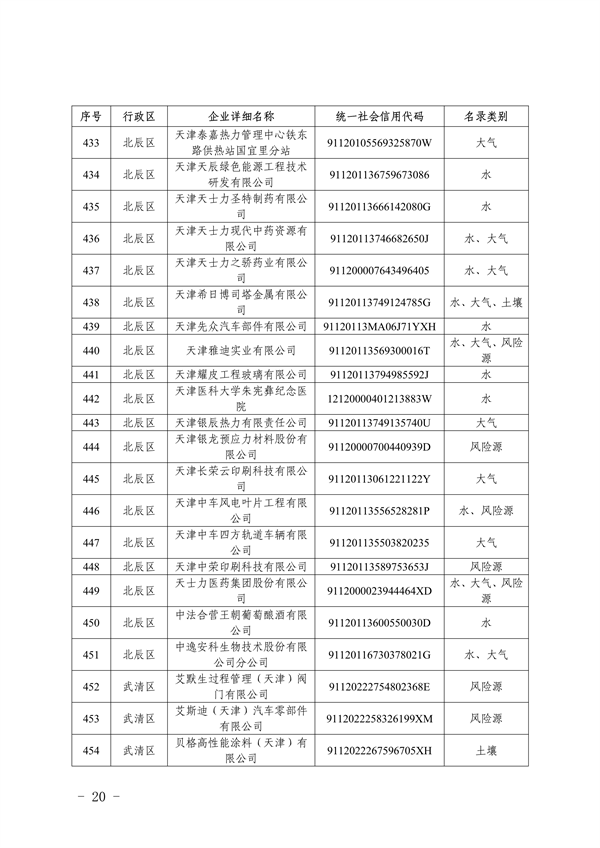 共1405家 天津市公布2023年环境监管重点单位名录