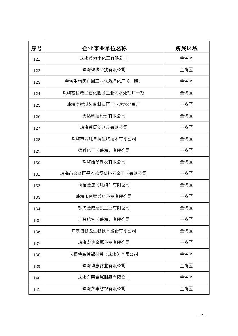 327家！2023年珠海市环境监管重点单位名录公布