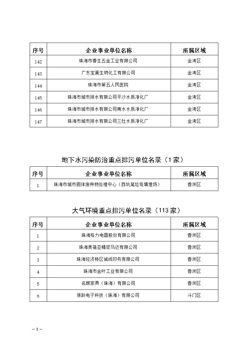327家！2023年珠海市环境监管重点单位名录公布