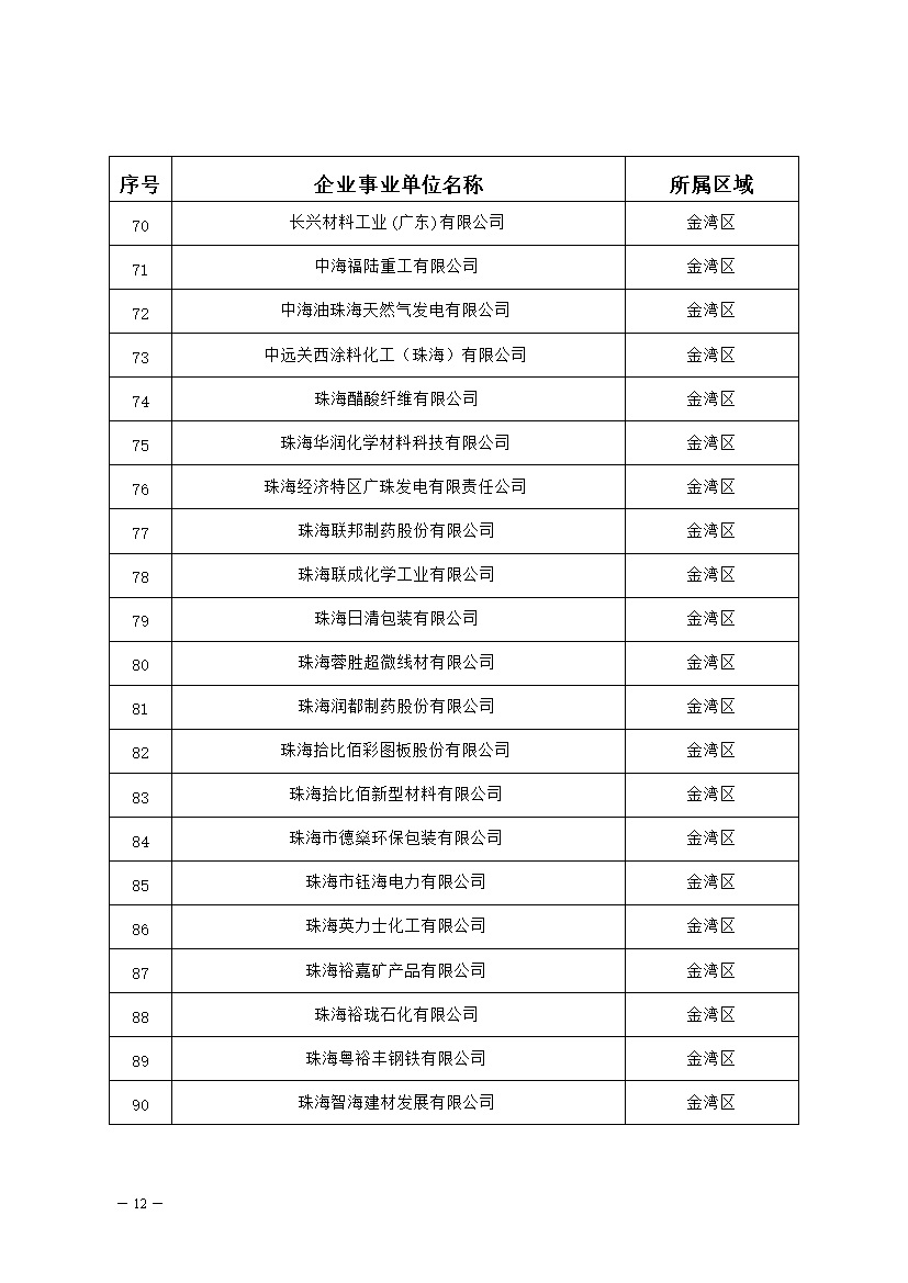327家！2023年珠海市环境监管重点单位名录公布