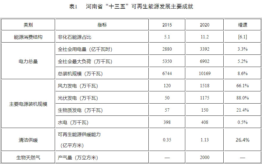 河南省新能源和可再生能源发展“十四五”规划-环保卫士