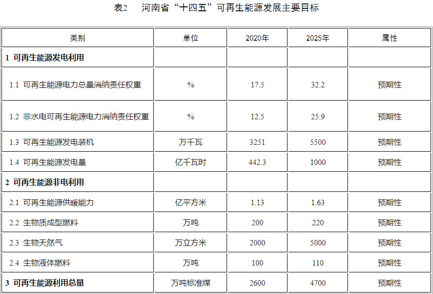 河南省新能源和可再生能源发展“十四五”规划