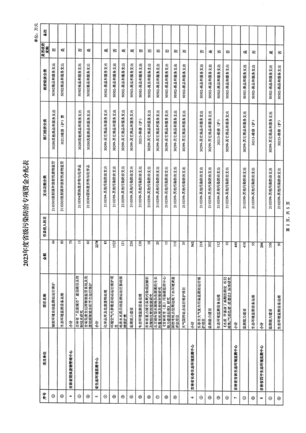 8319万 吉林省下达2023年省级污染防治专项资金