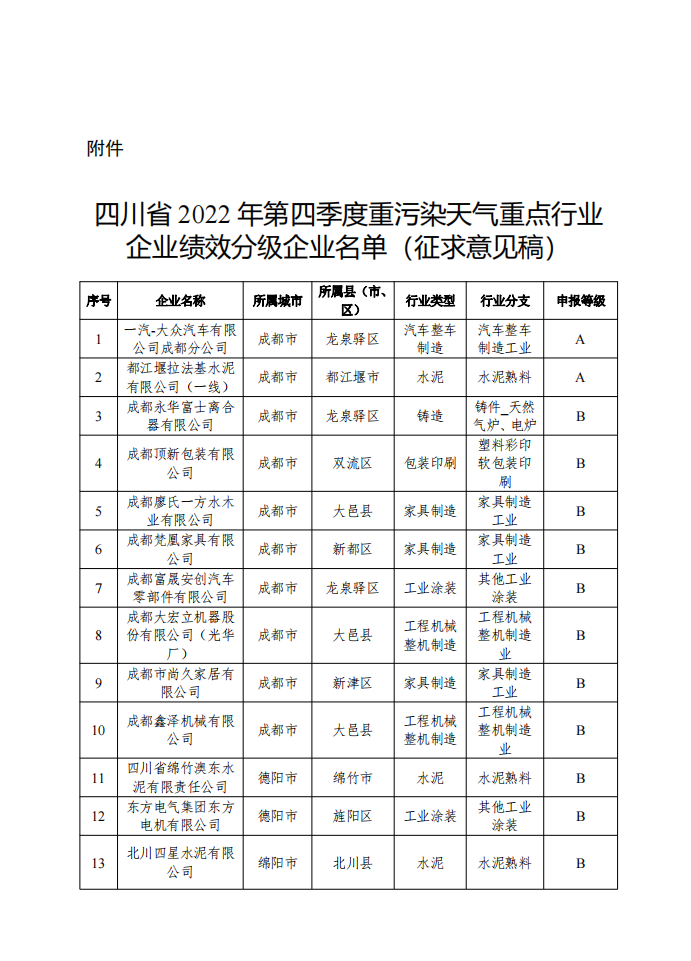 2022年第四季度四川省重污染天气重点行业绩效评级结果公示-环保卫士