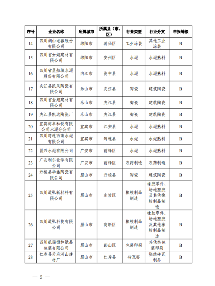 2022年第四季度四川省重污染天气重点行业绩效评级结果公示