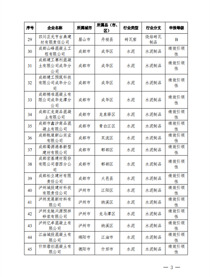 2022年第四季度四川省重污染天气重点行业绩效评级结果公示