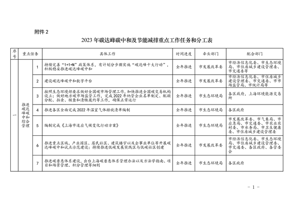 上海市2023年碳达峰碳中和及节能减排重点工作安排