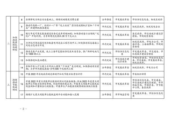 上海市2023年碳达峰碳中和及节能减排重点工作安排