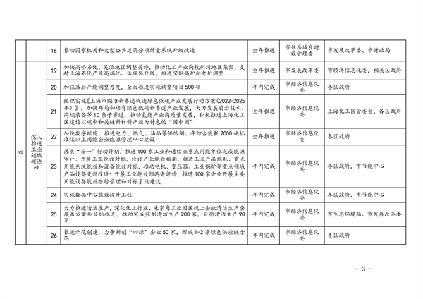 上海市2023年碳达峰碳中和及节能减排重点工作安排