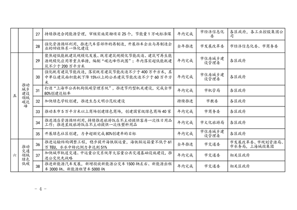 上海市2023年碳达峰碳中和及节能减排重点工作安排