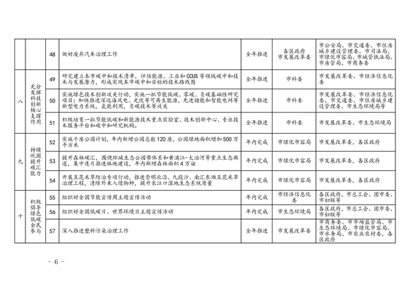 上海市2023年碳达峰碳中和及节能减排重点工作安排