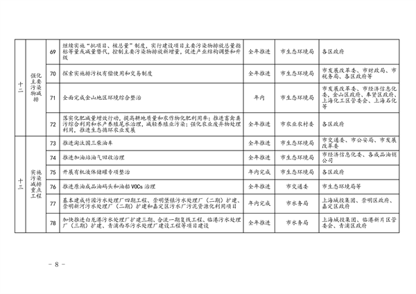 上海市2023年碳达峰碳中和及节能减排重点工作安排