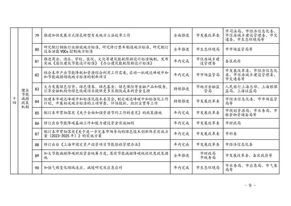 上海市2023年碳达峰碳中和及节能减排重点工作安排