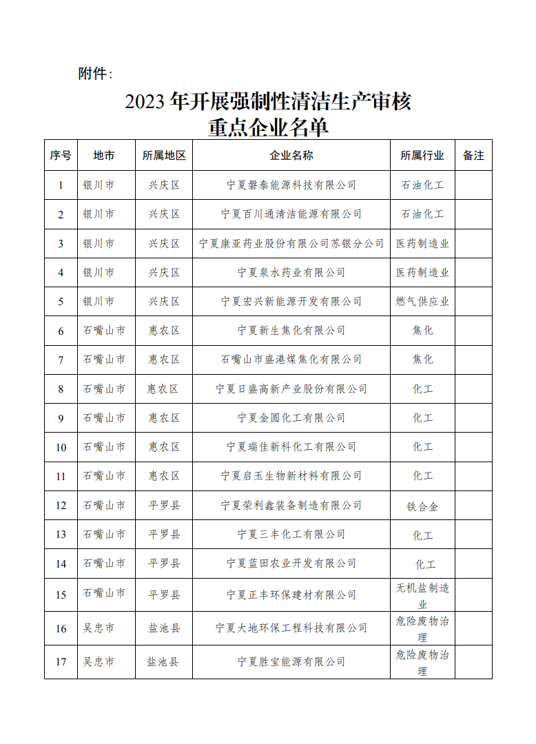 共24家 宁夏自治区公布2023年开展强制性清洁生产审核重点企业名单-环保卫士