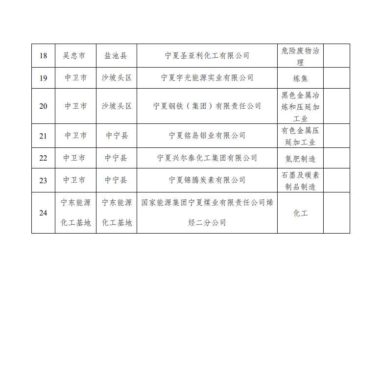 共24家 宁夏自治区公布2023年开展强制性清洁生产审核重点企业名单