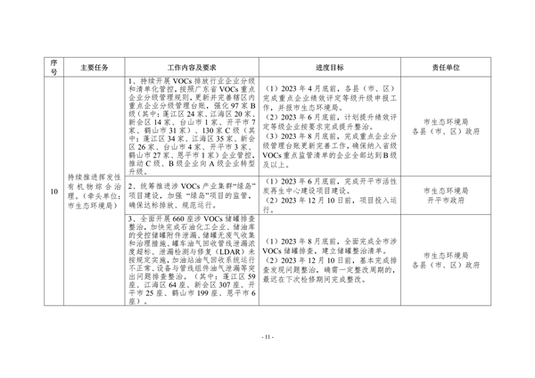 江门市2023年深入打好污染防治攻坚战重点工作任务清单发布