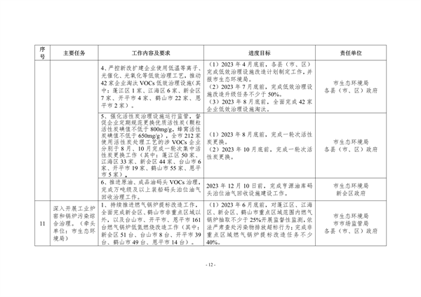 江门市2023年深入打好污染防治攻坚战重点工作任务清单发布
