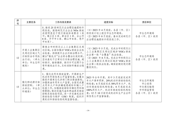 江门市2023年深入打好污染防治攻坚战重点工作任务清单发布