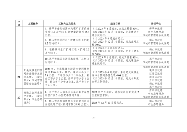 江门市2023年深入打好污染防治攻坚战重点工作任务清单发布