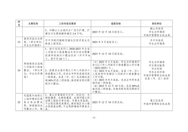 江门市2023年深入打好污染防治攻坚战重点工作任务清单发布