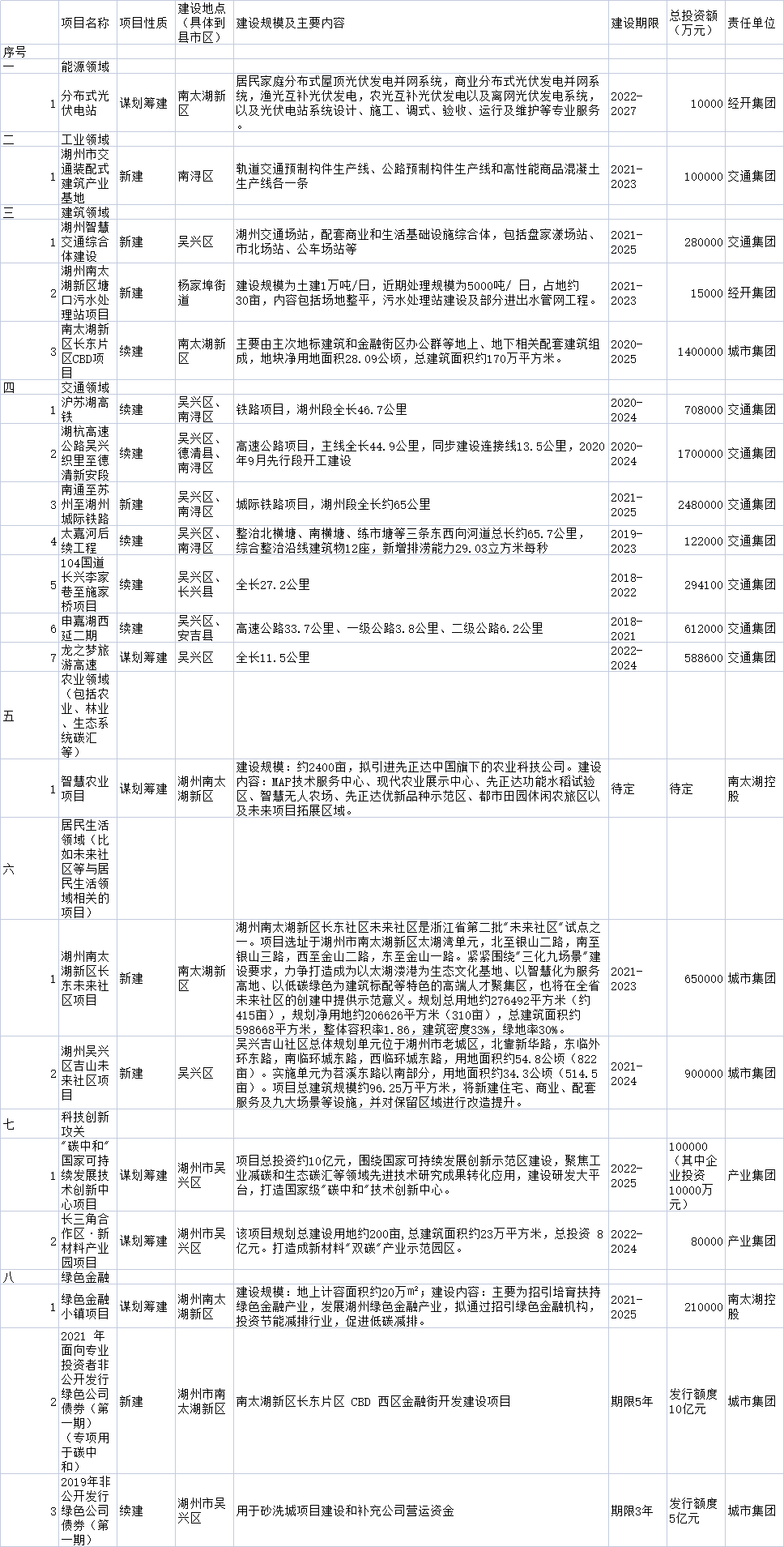 湖州市国资委印发《湖州市属国有企业碳达峰实施方案》！-环保卫士