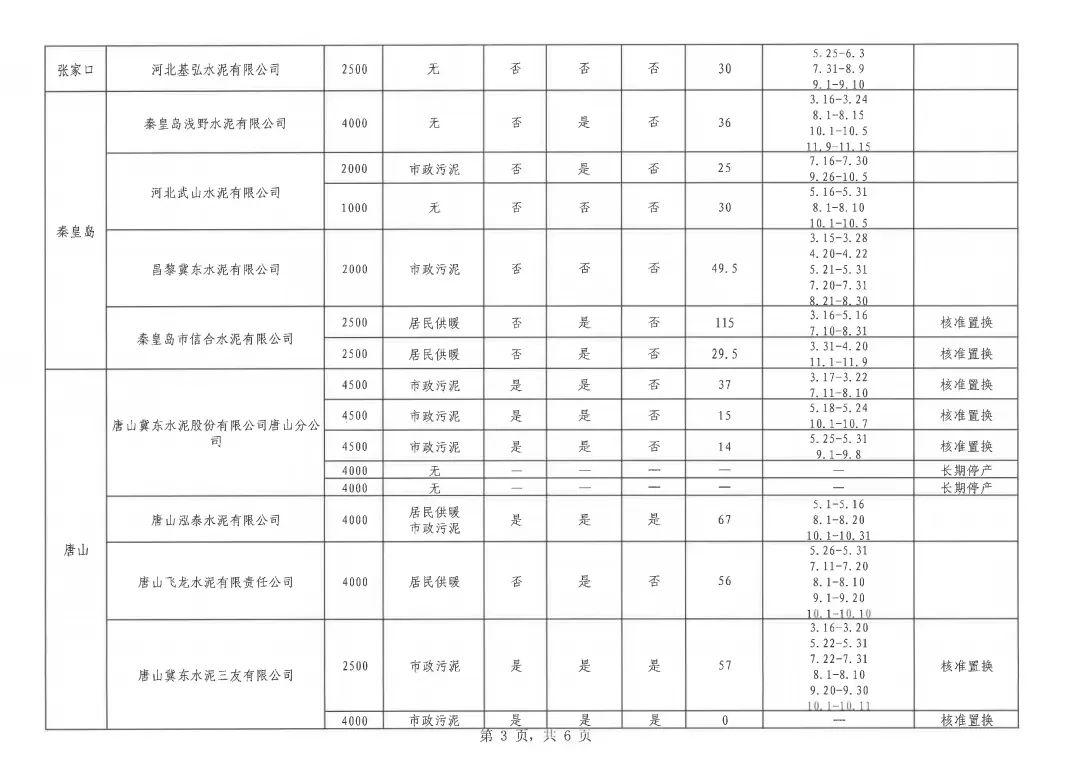 河北省水泥熟料企业2022-2023年非采暖季错峰生产计划公布