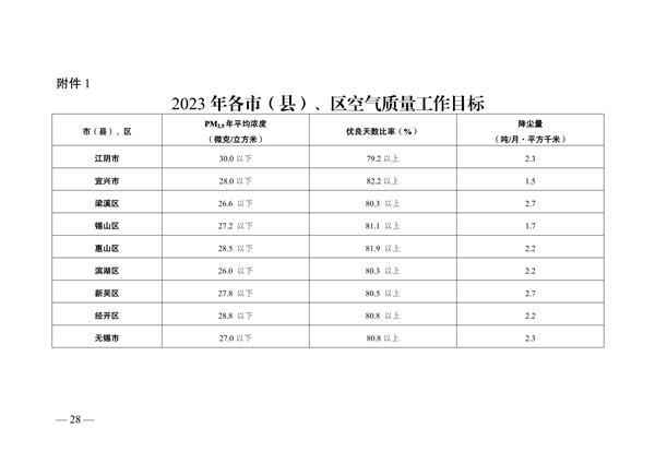 无锡市发布2023年大气污染防治工作计划
