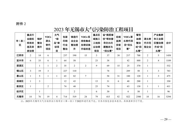 无锡市发布2023年大气污染防治工作计划