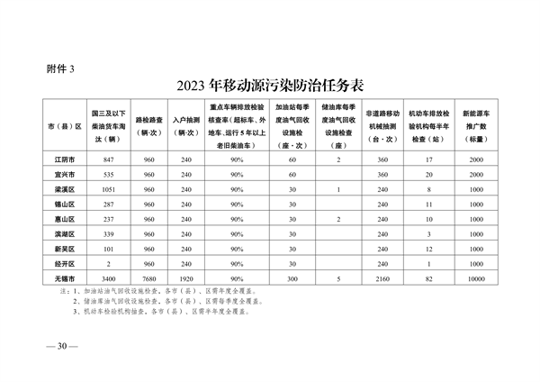 无锡市发布2023年大气污染防治工作计划