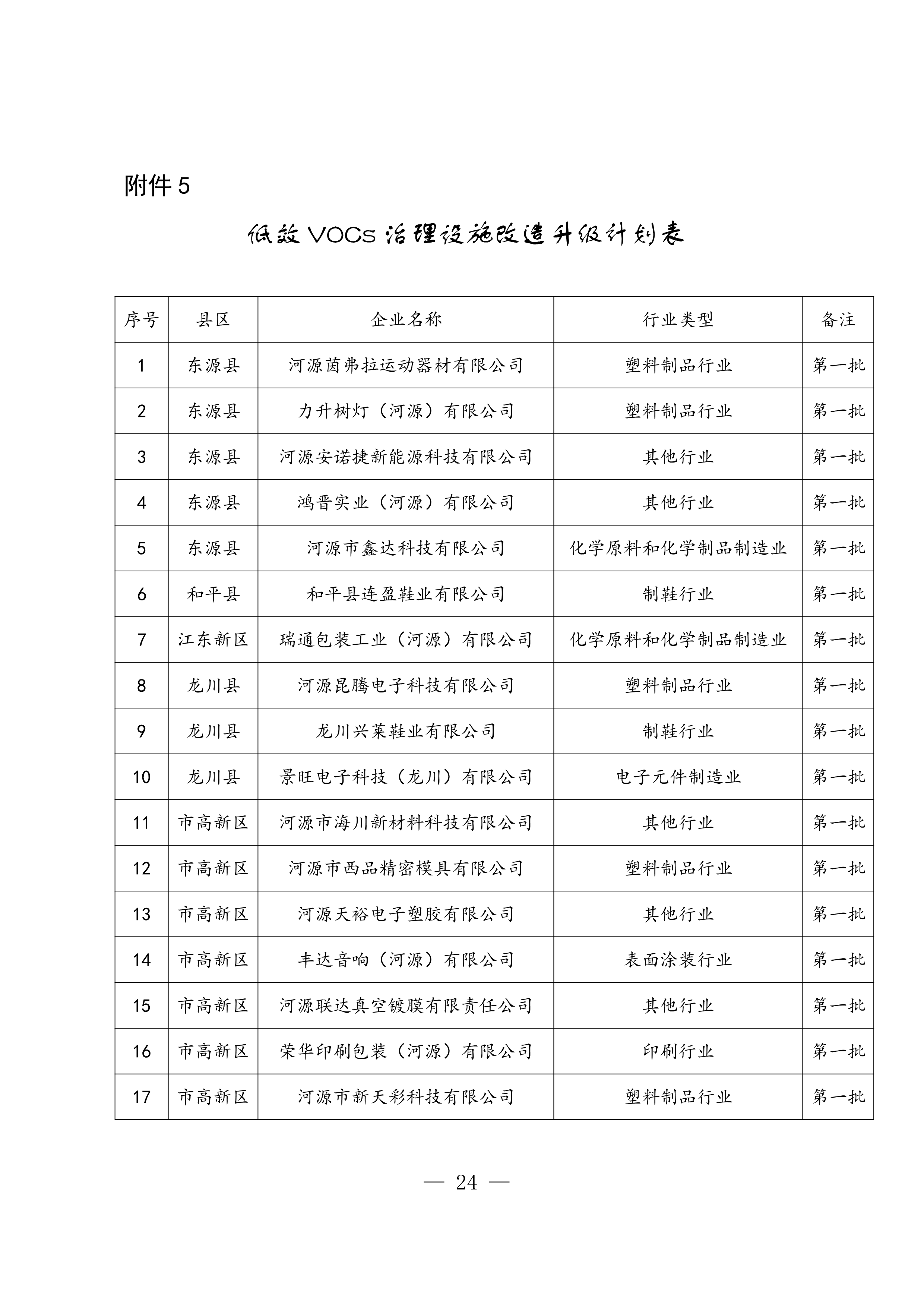 河源市臭氧污染防治（氮氧化物和挥发性有机物协同减排）实施方案（2023-2025年）