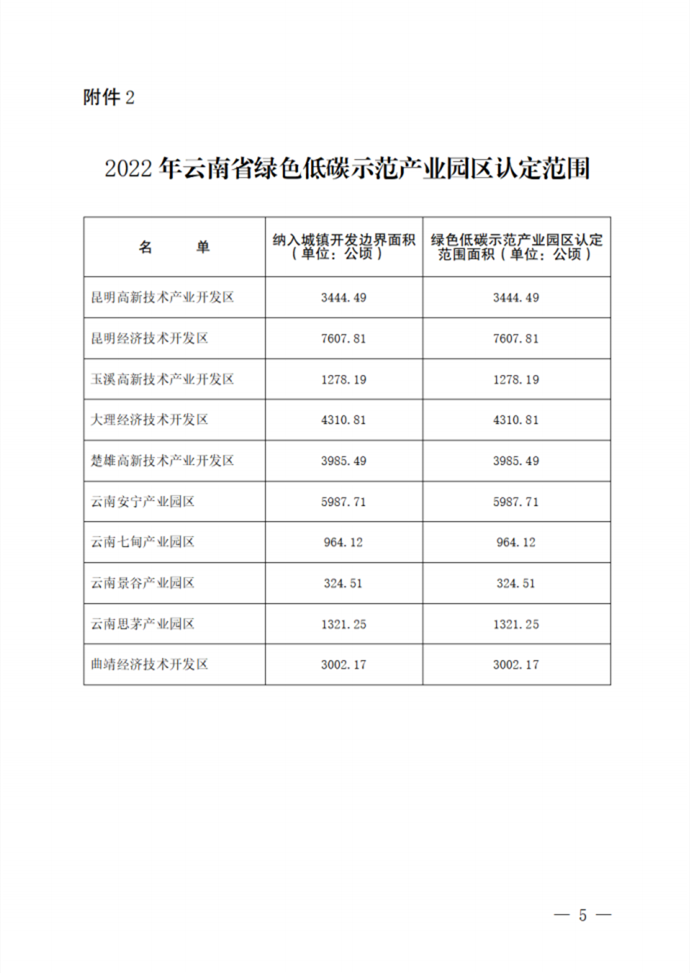 共10家 云南省公布2022年绿色低碳示范产业园区名单