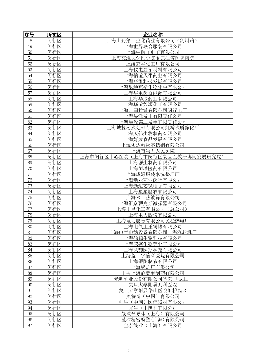 2029家！上海市2023年环境监管重点单位名录公布！