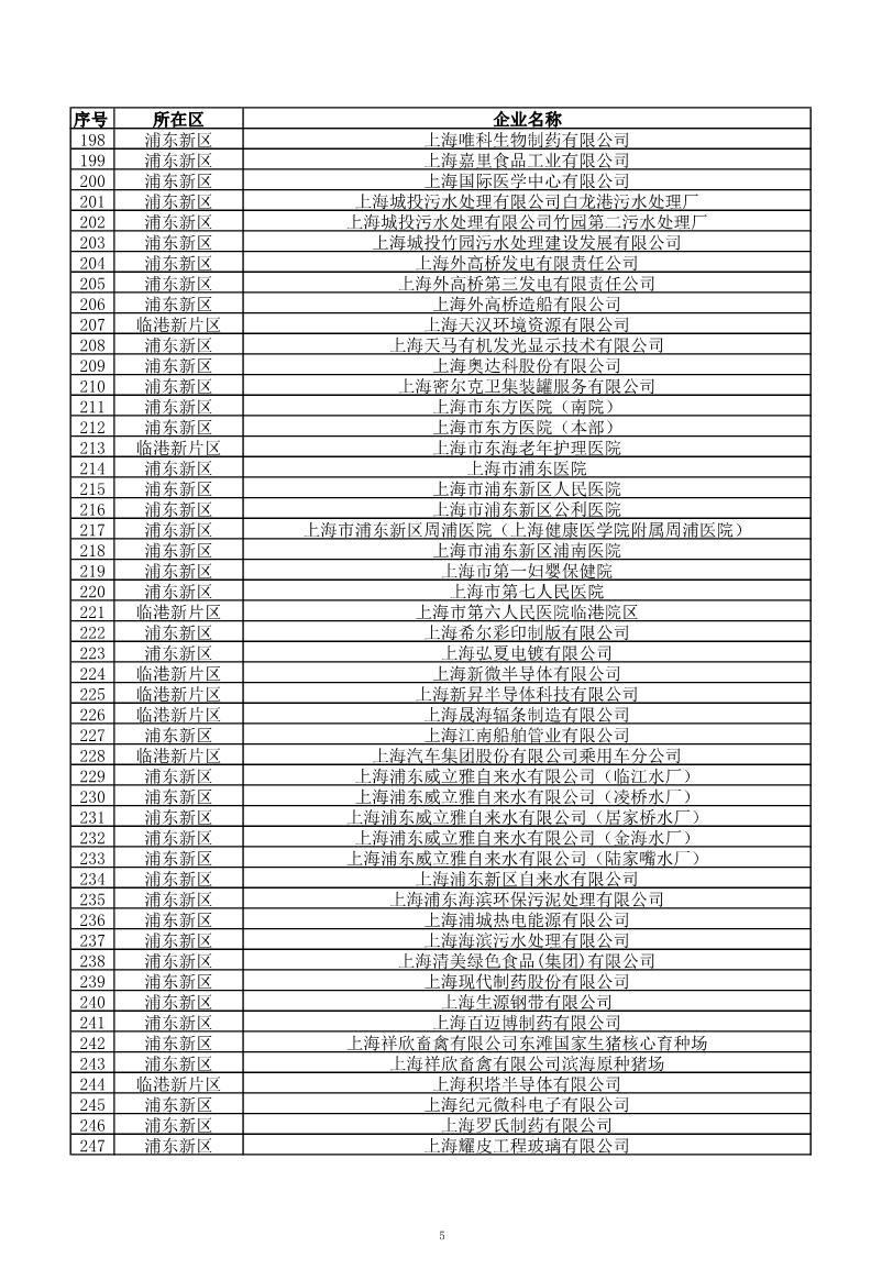2029家！上海市2023年环境监管重点单位名录公布！