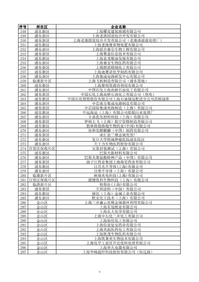 2029家！上海市2023年环境监管重点单位名录公布！
