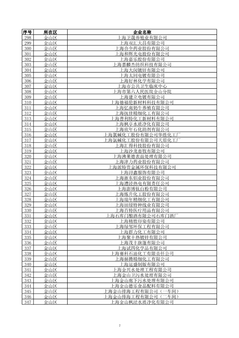 2029家！上海市2023年环境监管重点单位名录公布！