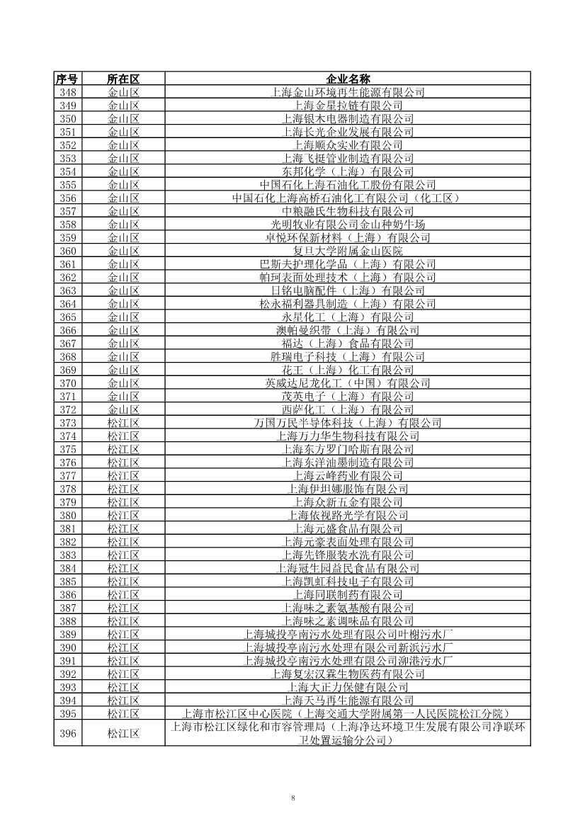 2029家！上海市2023年环境监管重点单位名录公布！
