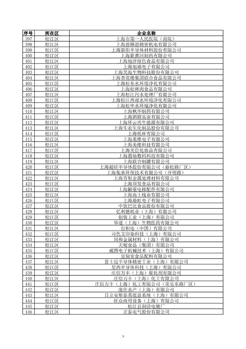 2029家！上海市2023年环境监管重点单位名录公布！
