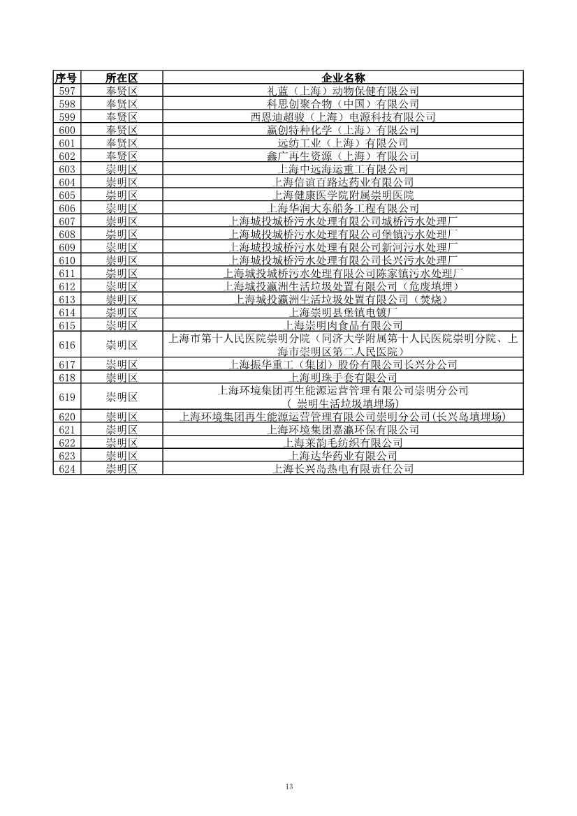 2029家！上海市2023年环境监管重点单位名录公布！