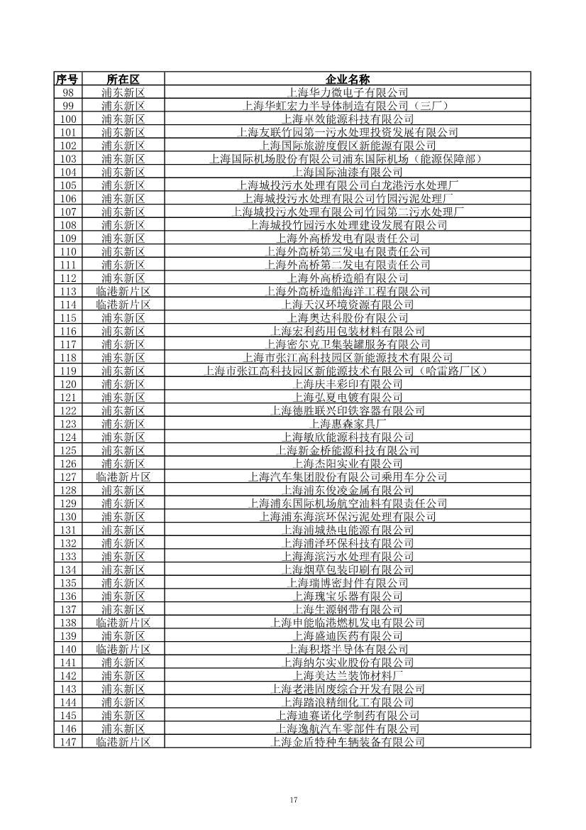 2029家！上海市2023年环境监管重点单位名录公布！