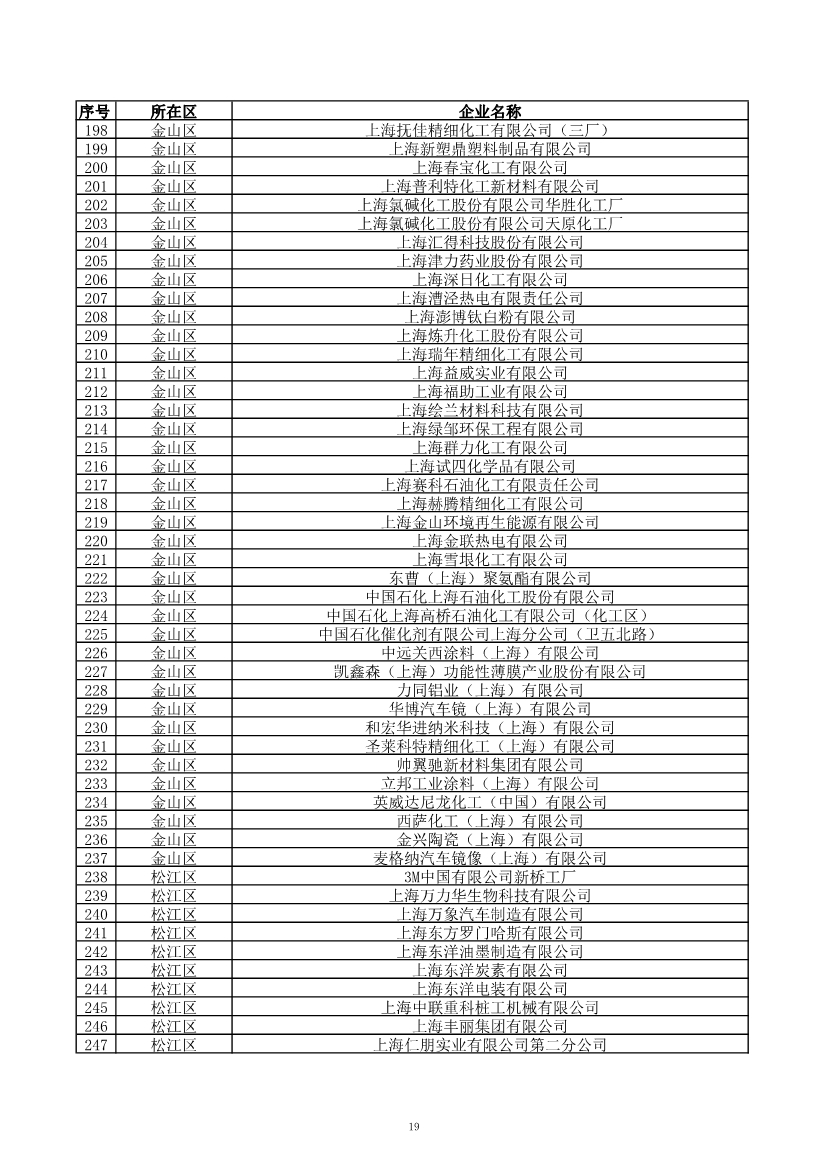 2029家！上海市2023年环境监管重点单位名录公布！