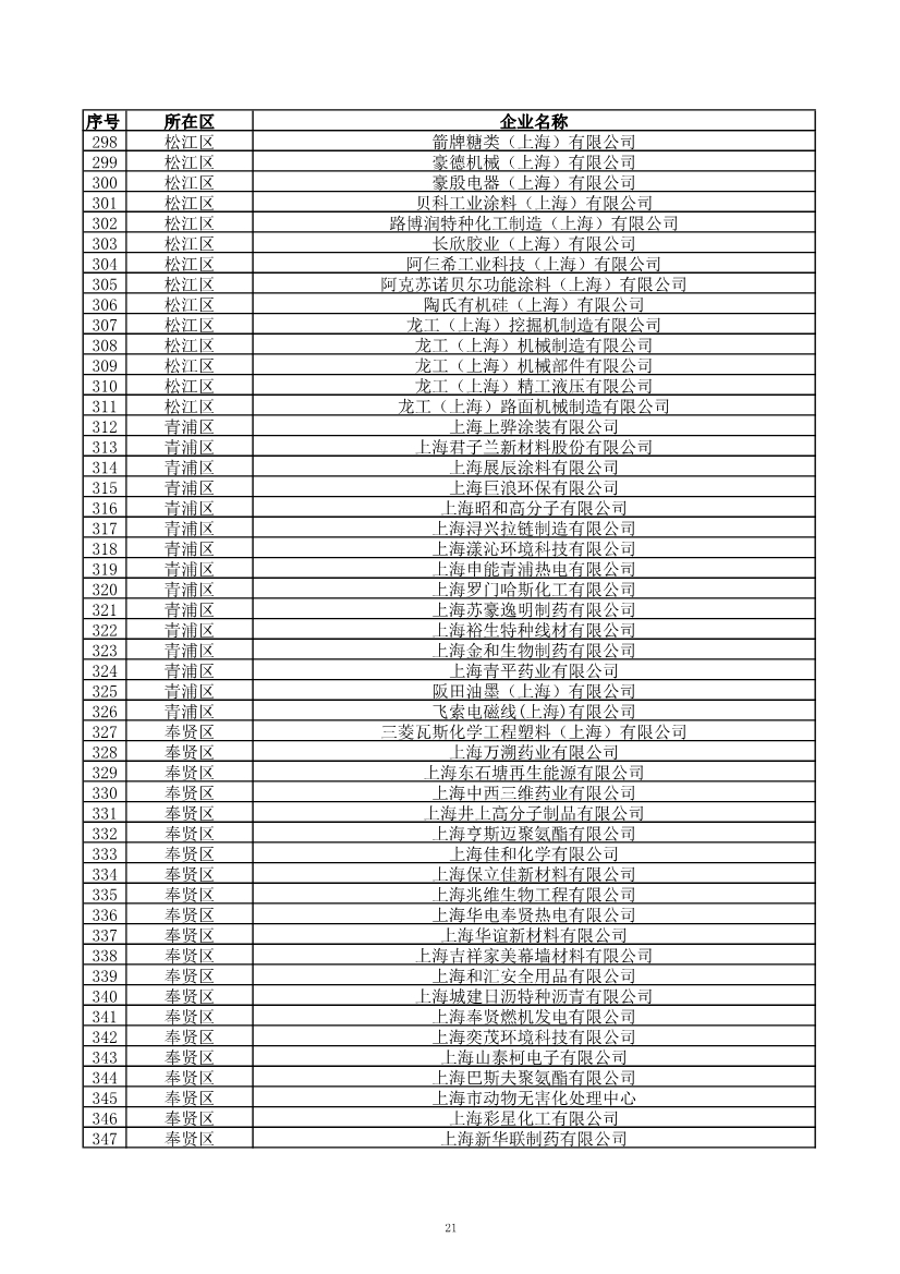 2029家！上海市2023年环境监管重点单位名录公布！