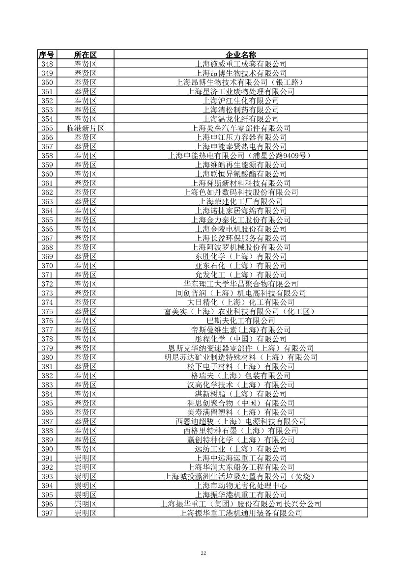 2029家！上海市2023年环境监管重点单位名录公布！