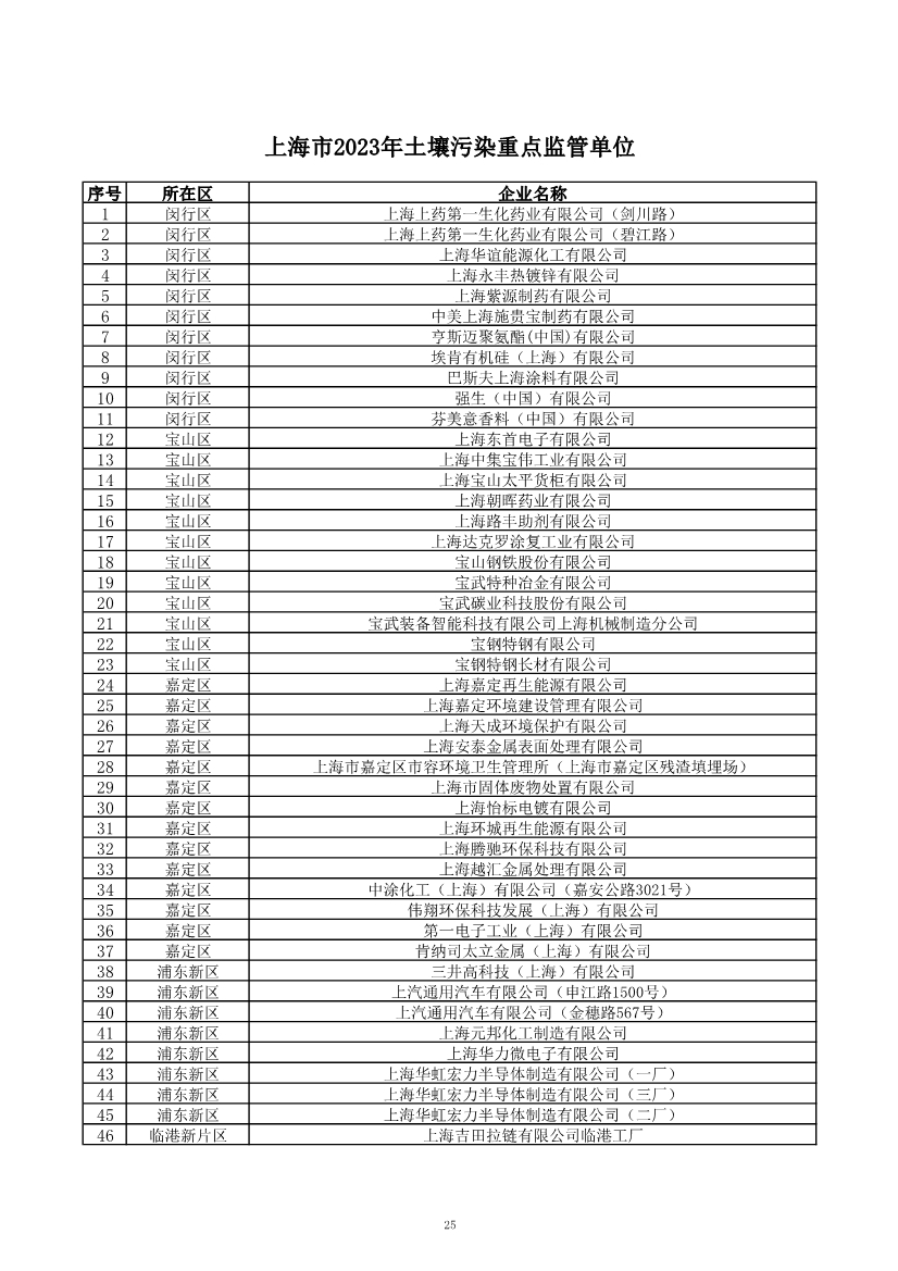 2029家！上海市2023年环境监管重点单位名录公布！
