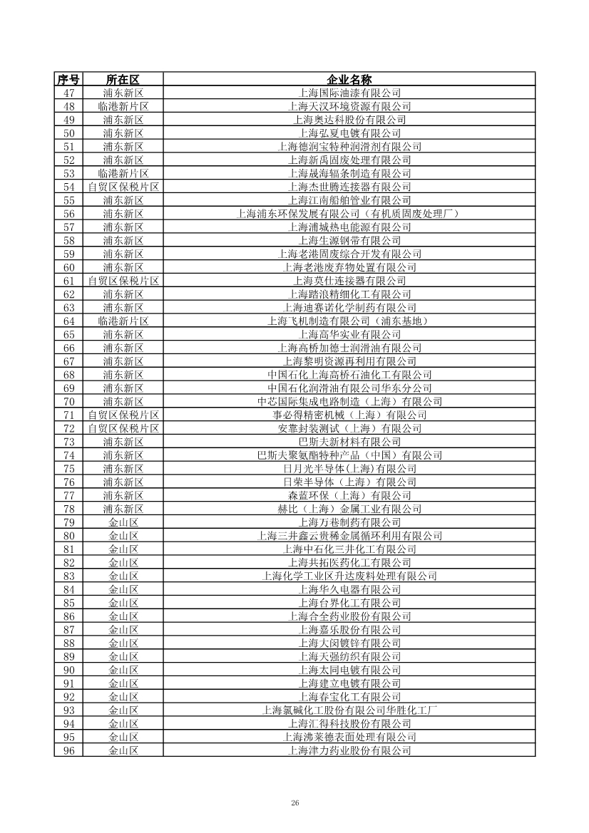 2029家！上海市2023年环境监管重点单位名录公布！