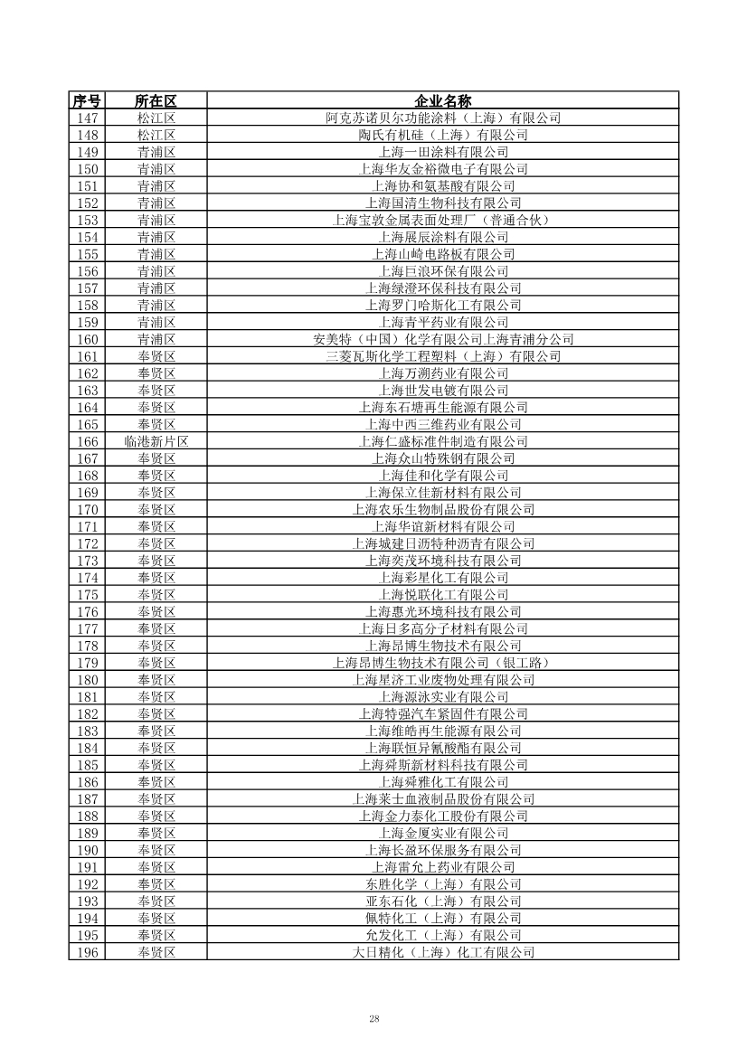 2029家！上海市2023年环境监管重点单位名录公布！