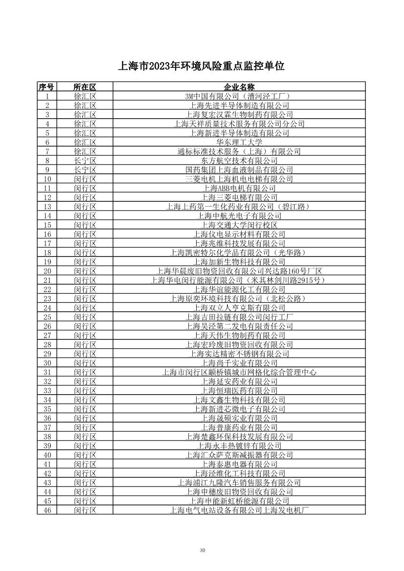 2029家！上海市2023年环境监管重点单位名录公布！